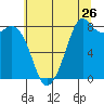 Neptune Beach tide chart for Tuesday, July 26, 2022