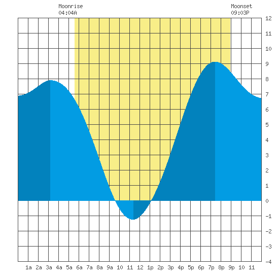 Neptune Beach tide chart for Wednesday, July 27, 2022