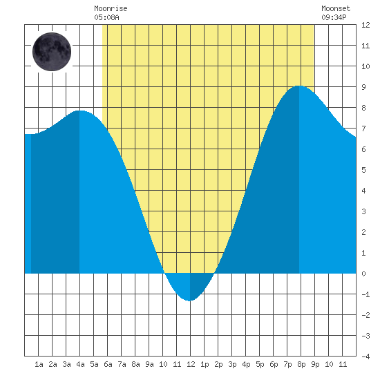 Neptune Beach tide chart for Thursday, July 28, 2022