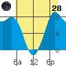 Neptune Beach tide chart for Thursday, July 28, 2022