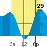 Neptune Beach tide chart for Friday, July 29, 2022
