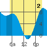 Neptune Beach tide chart for Saturday, July 2, 2022