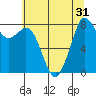 Neptune Beach tide chart for Sunday, July 31, 2022