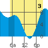 Neptune Beach tide chart for Sunday, July 3, 2022