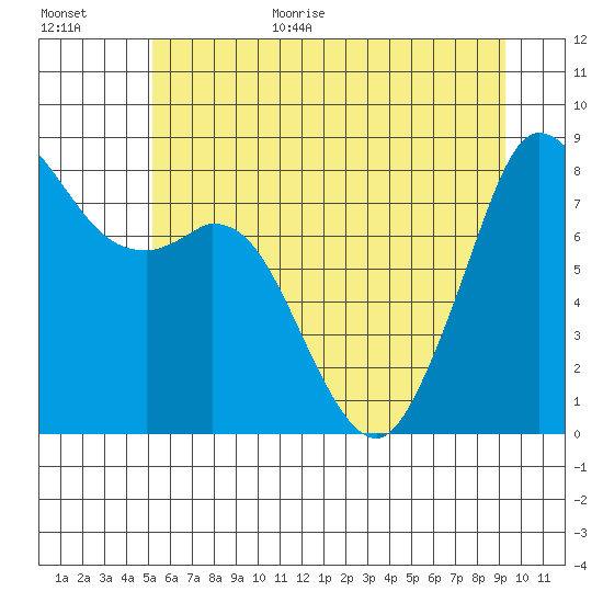 Neptune Beach tide chart for Monday, July 4, 2022