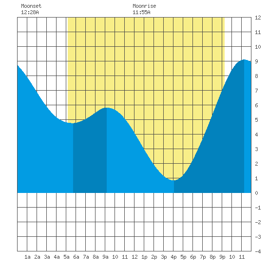 Neptune Beach tide chart for Tuesday, July 5, 2022