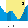 Neptune Beach tide chart for Tuesday, July 5, 2022