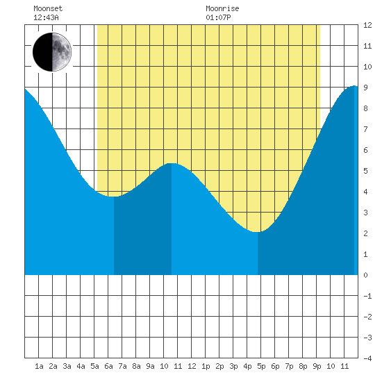 Neptune Beach tide chart for Wednesday, July 6, 2022