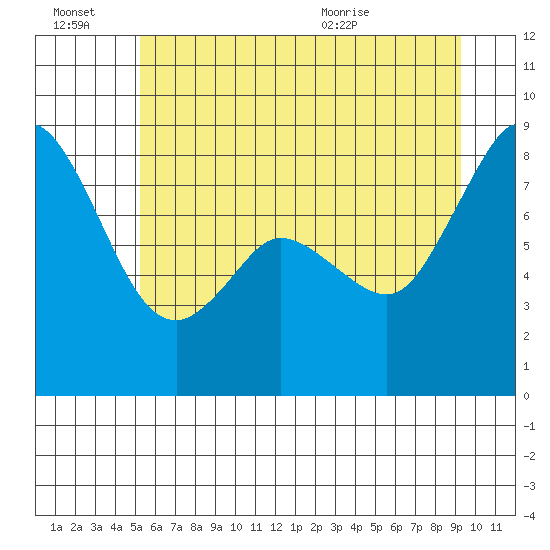 Neptune Beach tide chart for Thursday, July 7, 2022