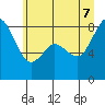 Neptune Beach tide chart for Thursday, July 7, 2022