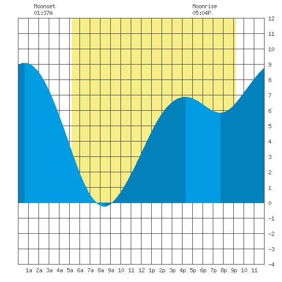 Neptune Beach tide chart for Saturday, July 9, 2022