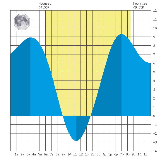 Neptune Beach tide chart for Thursday, August 11, 2022