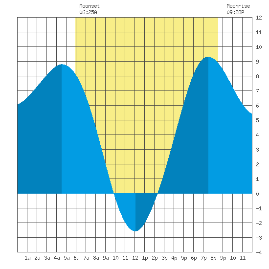 Neptune Beach tide chart for Friday, August 12, 2022