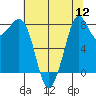 Neptune Beach tide chart for Friday, August 12, 2022