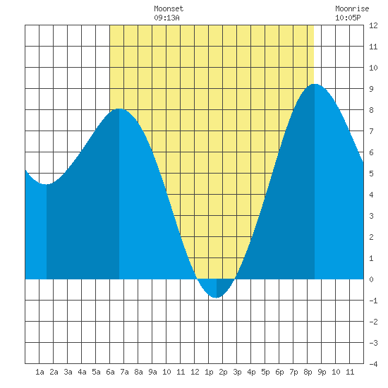 Neptune Beach tide chart for Sunday, August 14, 2022