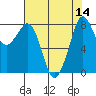 Neptune Beach tide chart for Sunday, August 14, 2022