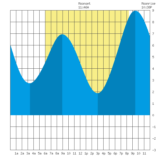 Neptune Beach tide chart for Tuesday, August 16, 2022