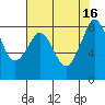 Neptune Beach tide chart for Tuesday, August 16, 2022