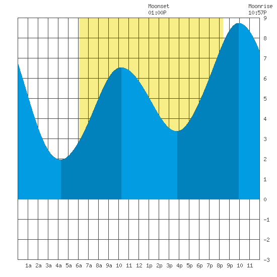 Neptune Beach tide chart for Wednesday, August 17, 2022