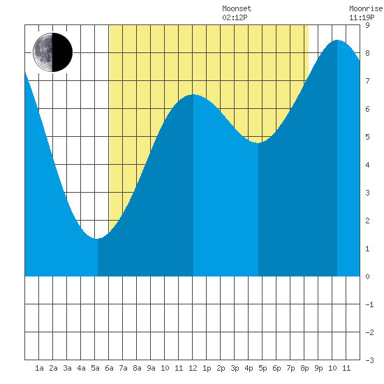 Neptune Beach tide chart for Thursday, August 18, 2022