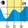 Neptune Beach tide chart for Thursday, August 18, 2022