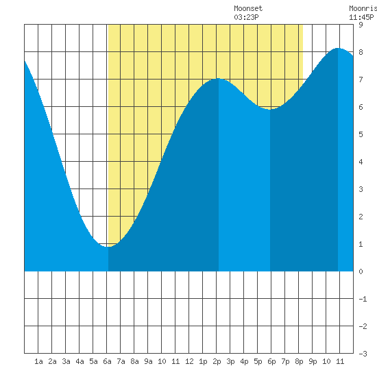 Neptune Beach tide chart for Friday, August 19, 2022