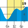 Neptune Beach tide chart for Friday, August 19, 2022