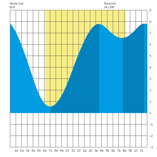 Neptune Beach tide chart for Saturday, August 20, 2022