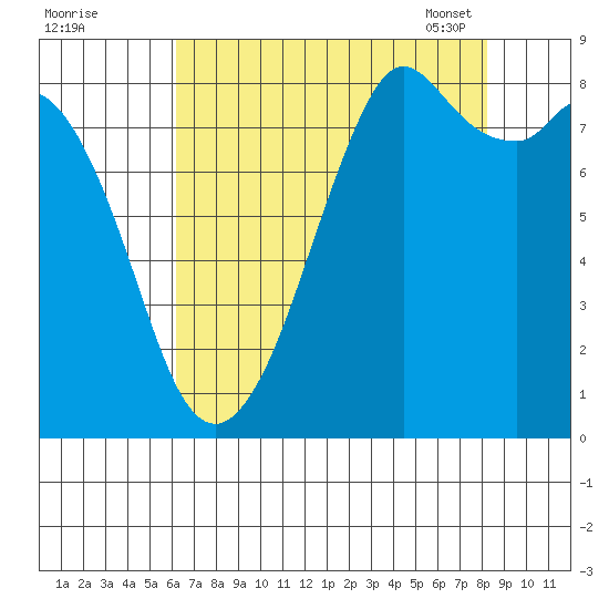 Neptune Beach tide chart for Sunday, August 21, 2022