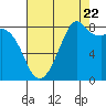 Neptune Beach tide chart for Monday, August 22, 2022