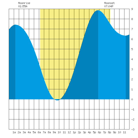Neptune Beach tide chart for Tuesday, August 23, 2022