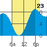 Neptune Beach tide chart for Tuesday, August 23, 2022