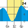 Neptune Beach tide chart for Wednesday, August 24, 2022