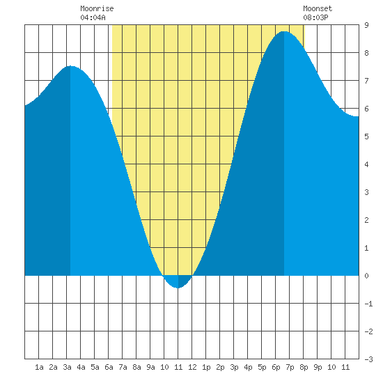 Neptune Beach tide chart for Thursday, August 25, 2022