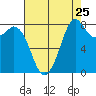 Neptune Beach tide chart for Thursday, August 25, 2022
