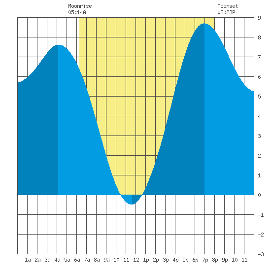 Neptune Beach tide chart for Friday, August 26, 2022