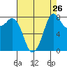 Neptune Beach tide chart for Friday, August 26, 2022