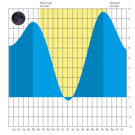 Neptune Beach tide chart for Saturday, August 27, 2022