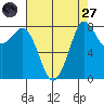 Neptune Beach tide chart for Saturday, August 27, 2022