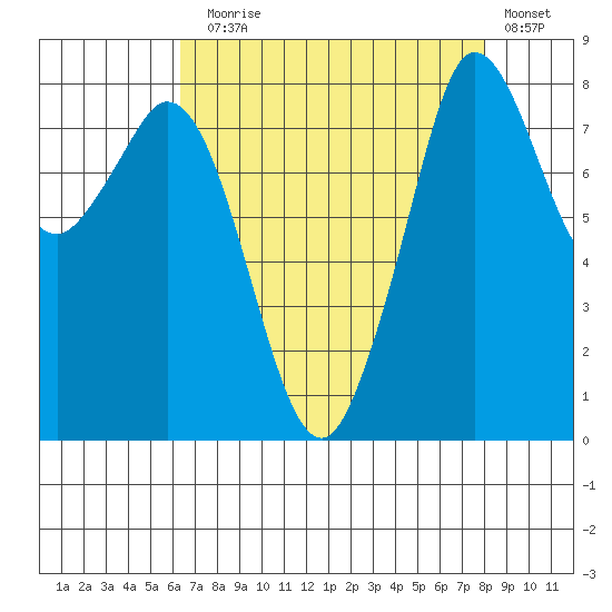 Neptune Beach tide chart for Sunday, August 28, 2022