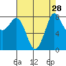 Neptune Beach tide chart for Sunday, August 28, 2022