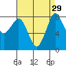 Neptune Beach tide chart for Monday, August 29, 2022
