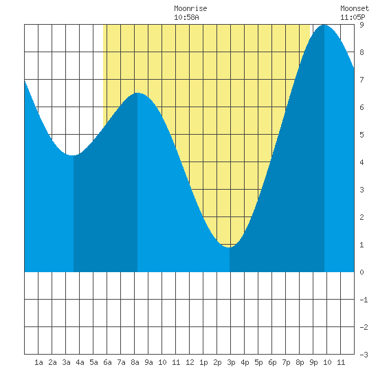 Neptune Beach tide chart for Tuesday, August 2, 2022