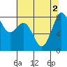 Neptune Beach tide chart for Tuesday, August 2, 2022