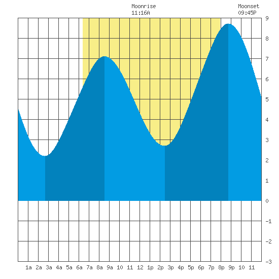 Neptune Beach tide chart for Wednesday, August 31, 2022