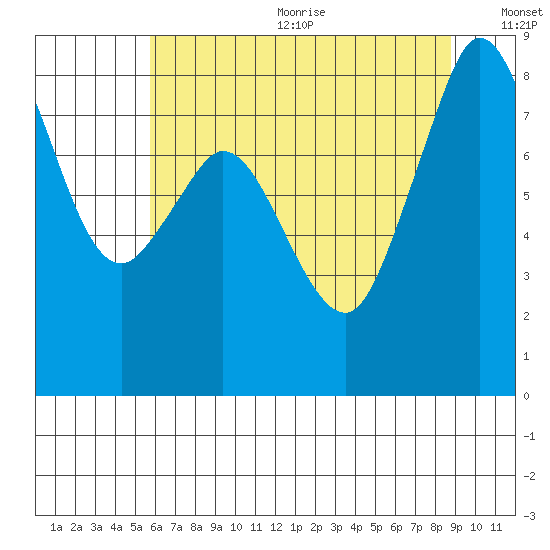 Neptune Beach tide chart for Wednesday, August 3, 2022