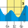 Neptune Beach tide chart for Wednesday, August 3, 2022