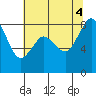 Neptune Beach tide chart for Thursday, August 4, 2022