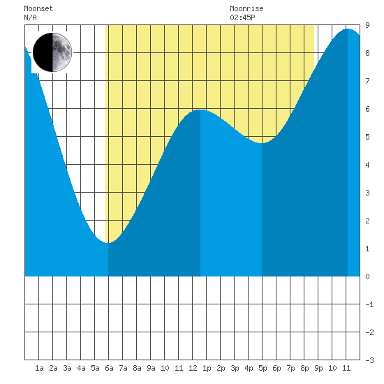 Neptune Beach tide chart for Friday, August 5, 2022