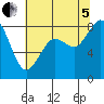 Neptune Beach tide chart for Friday, August 5, 2022